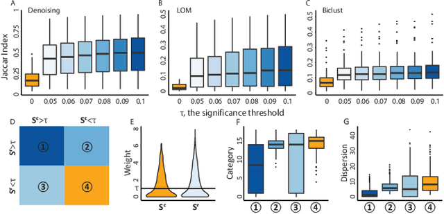 Figure 4 for Denoising individual bias for a fairer binary submatrix detection