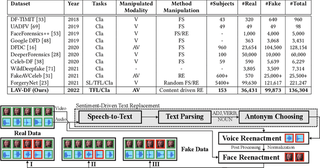 Figure 2 for Do You Really Mean That? Content Driven Audio-Visual Deepfake Dataset and Multimodal Method for Temporal Forgery Localization