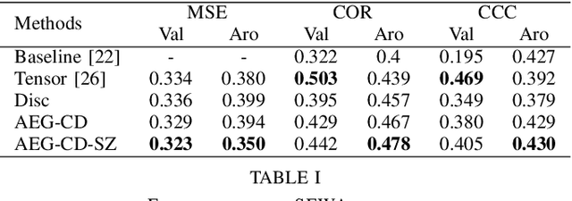 Figure 3 for Adversarial-based neural networks for affect estimations in the wild