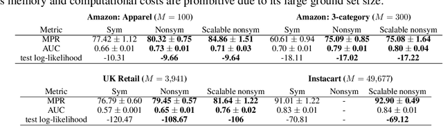 Figure 2 for Scalable Learning and MAP Inference for Nonsymmetric Determinantal Point Processes