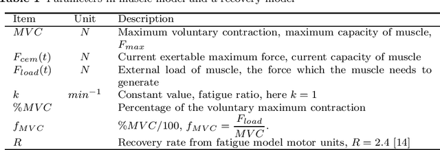 Figure 2 for Human Arm simulation for interactive constrained environment design