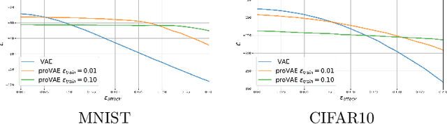 Figure 4 for Provably robust deep generative models