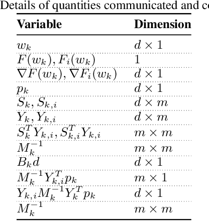 Figure 4 for Scaling Up Quasi-Newton Algorithms: Communication Efficient Distributed SR1