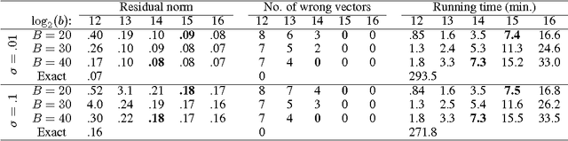 Figure 4 for Fast and Guaranteed Tensor Decomposition via Sketching