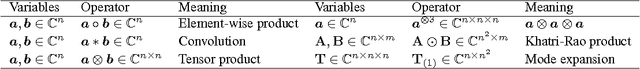 Figure 1 for Fast and Guaranteed Tensor Decomposition via Sketching