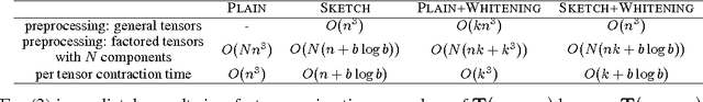Figure 3 for Fast and Guaranteed Tensor Decomposition via Sketching