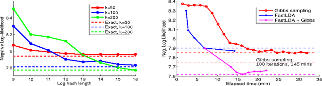Figure 2 for Fast and Guaranteed Tensor Decomposition via Sketching
