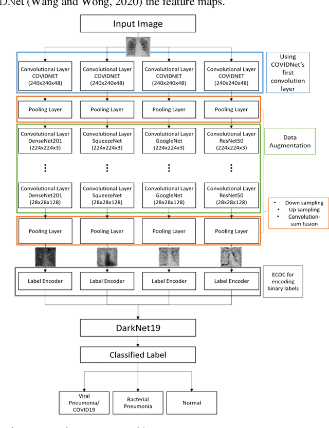 Figure 1 for Triage of Potential COVID-19 Patients from Chest X-ray Images using Hierarchical Convolutional Networks