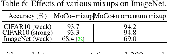 Figure 4 for A Theory-Driven Self-Labeling Refinement Method for Contrastive Representation Learning