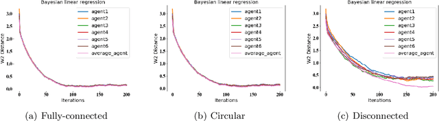 Figure 2 for Decentralized Stochastic Gradient Langevin Dynamics and Hamiltonian Monte Carlo