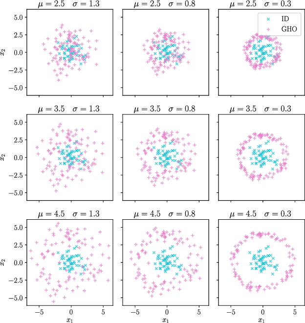 Figure 2 for Out-of-distribution Detection and Generation using Soft Brownian Offset Sampling and Autoencoders