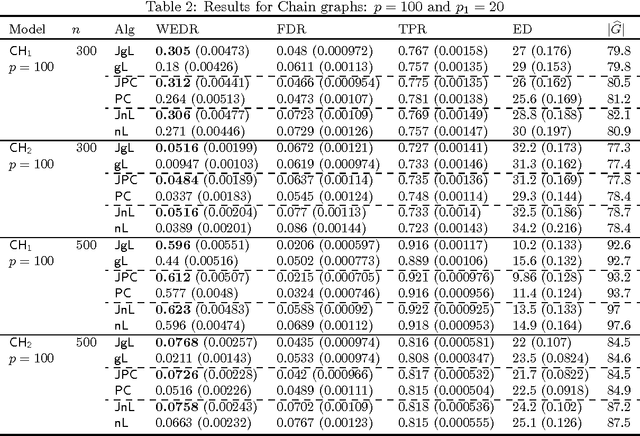 Figure 4 for A Junction Tree Framework for Undirected Graphical Model Selection