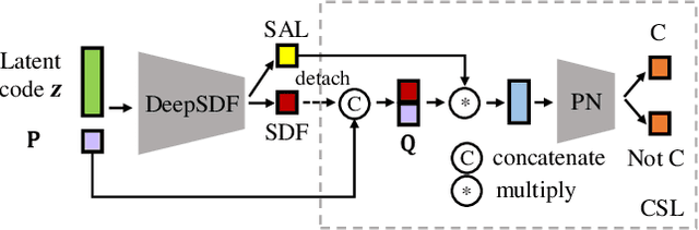Figure 3 for Learning Category-level Shape Saliency via Deep Implicit Surface Networks