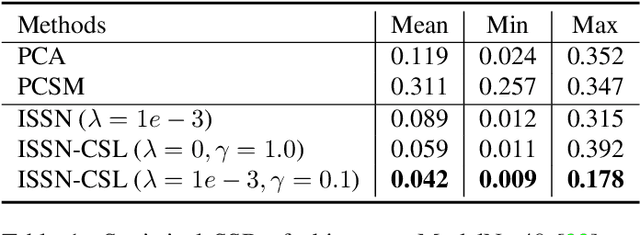 Figure 2 for Learning Category-level Shape Saliency via Deep Implicit Surface Networks