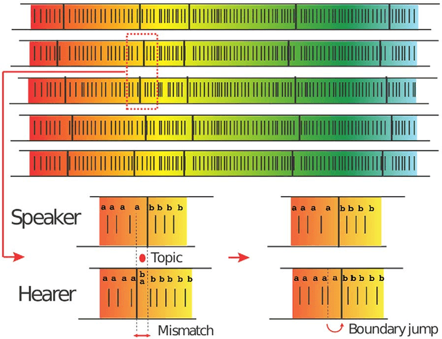 Figure 1 for Aging in language dynamics