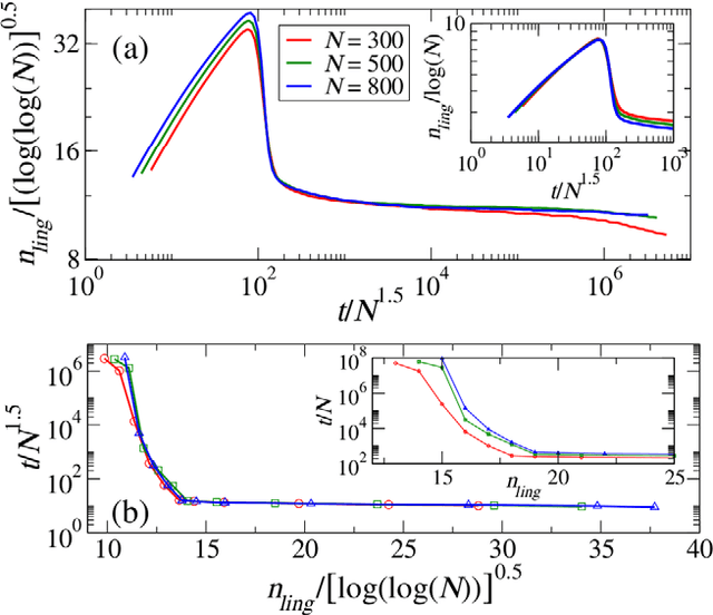 Figure 2 for Aging in language dynamics