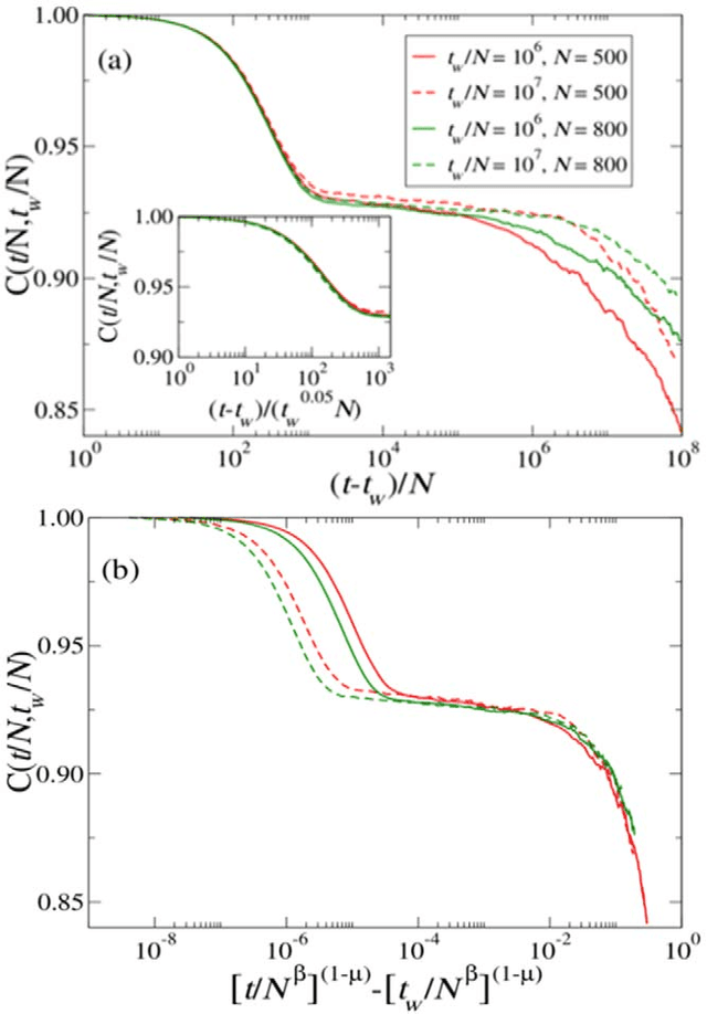 Figure 3 for Aging in language dynamics