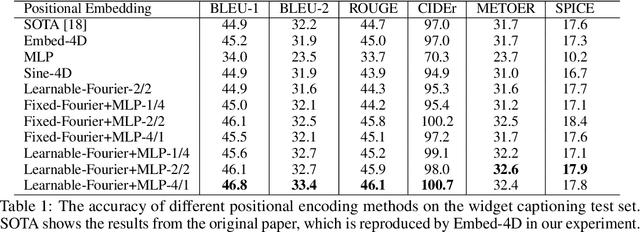 Figure 2 for Learnable Fourier Features for Multi-Dimensional Spatial Positional Encoding