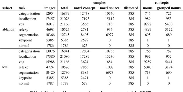 Figure 2 for GRIT: General Robust Image Task Benchmark