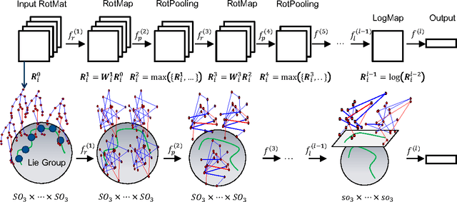 Figure 1 for Deep Learning on Lie Groups for Skeleton-based Action Recognition