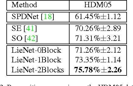 Figure 4 for Deep Learning on Lie Groups for Skeleton-based Action Recognition