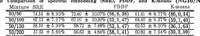 Figure 3 for Bipartite graph partitioning and data clustering