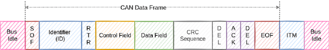 Figure 2 for CAN-BERT do it? Controller Area Network Intrusion Detection System based on BERT Language Model