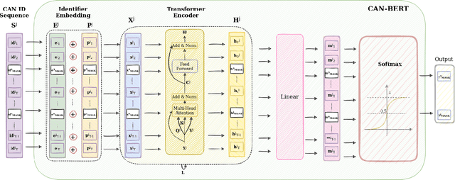 Figure 4 for CAN-BERT do it? Controller Area Network Intrusion Detection System based on BERT Language Model