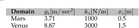 Figure 4 for Assessing Transferability from Simulation to Reality for Reinforcement Learning