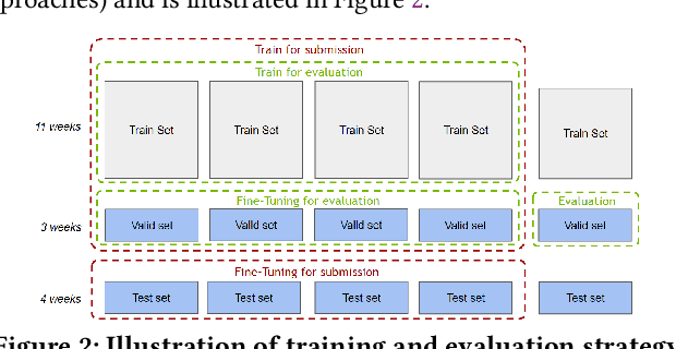 Figure 3 for Transformers with multi-modal features and post-fusion context for e-commerce session-based recommendation