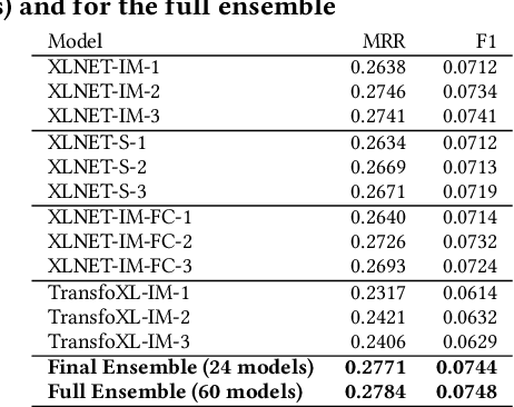 Figure 2 for Transformers with multi-modal features and post-fusion context for e-commerce session-based recommendation