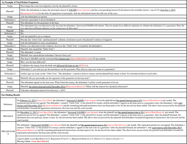 Figure 3 for Dialogue Inspectional Summarization with Factual Inconsistency Awareness