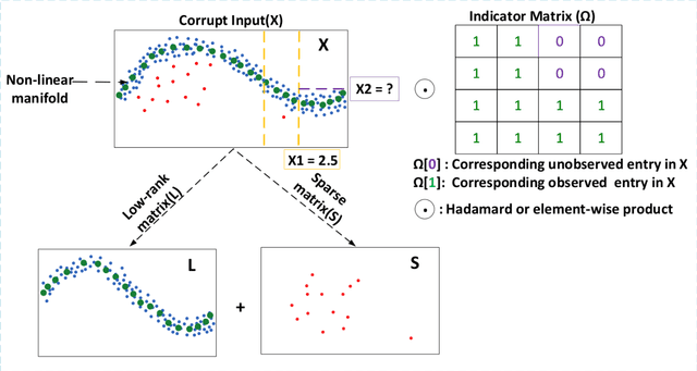 Figure 1 for Blind Image Denoising and Inpainting Using Robust Hadamard Autoencoders