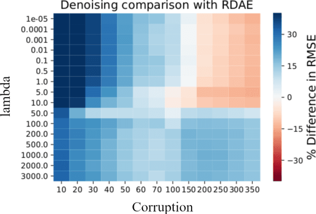 Figure 3 for Blind Image Denoising and Inpainting Using Robust Hadamard Autoencoders