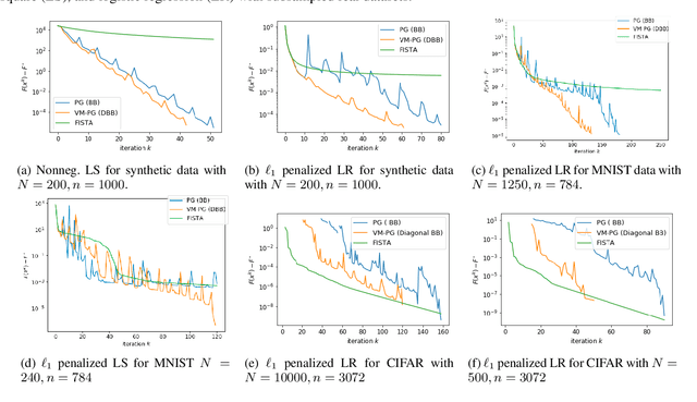 Figure 4 for Variable Metric Proximal Gradient Method with Diagonal Barzilai-Borwein Stepsize