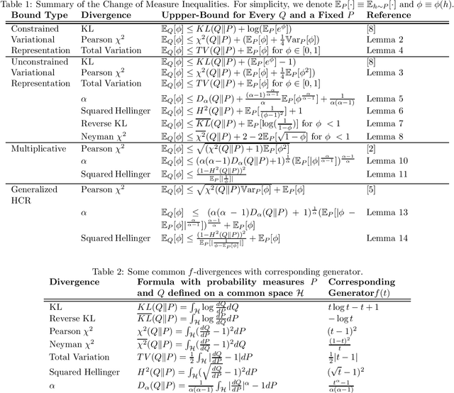 Figure 1 for Novel Change of Measure Inequalities and PAC-Bayesian Bounds