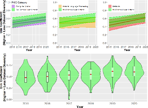 Figure 2 for Reduced, Reused and Recycled: The Life of a Dataset in Machine Learning Research