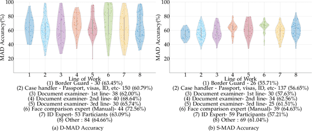 Figure 4 for Analyzing Human Observer Ability in Morphing Attack Detection -- Where Do We Stand?