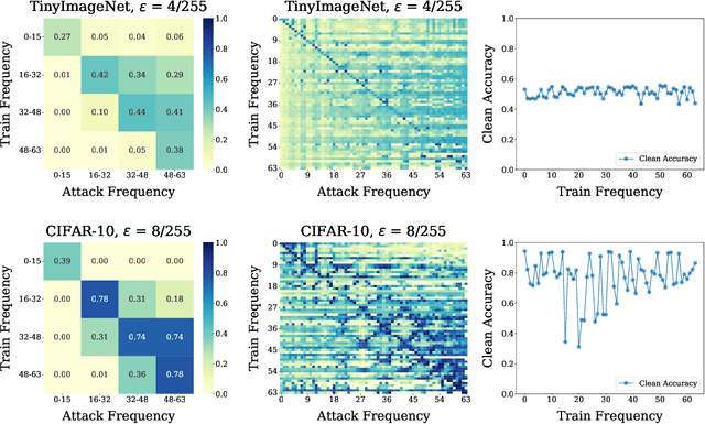 Figure 4 for A Frequency Perspective of Adversarial Robustness