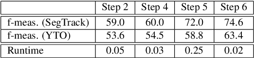 Figure 4 for Unsupervised object segmentation in video by efficient selection of highly probable positive features