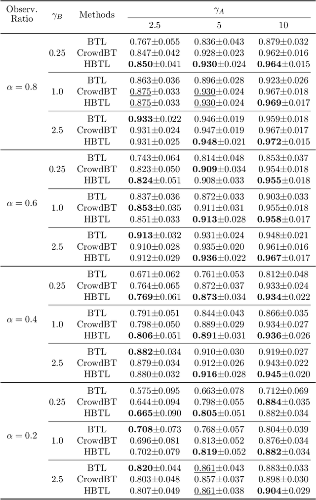 Figure 2 for Rank Aggregation via Heterogeneous Thurstone Preference Models