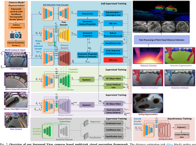 Figure 2 for OmniDet: Surround View Cameras based Multi-task Visual Perception Network for Autonomous Driving