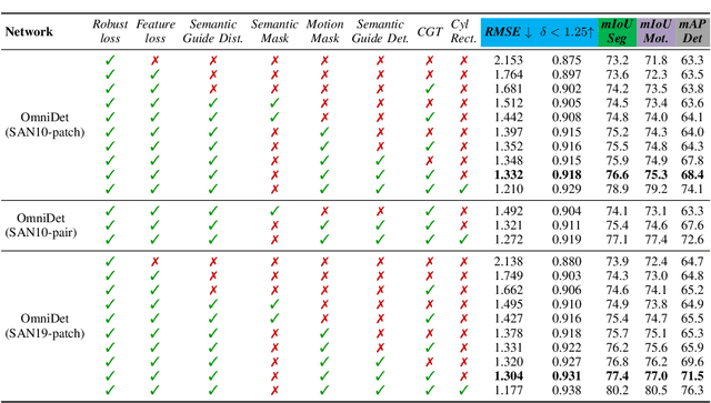 Figure 3 for OmniDet: Surround View Cameras based Multi-task Visual Perception Network for Autonomous Driving
