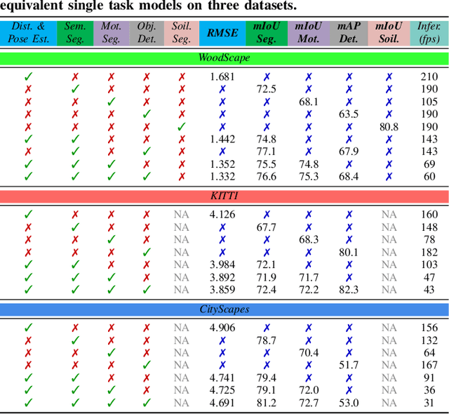 Figure 4 for OmniDet: Surround View Cameras based Multi-task Visual Perception Network for Autonomous Driving