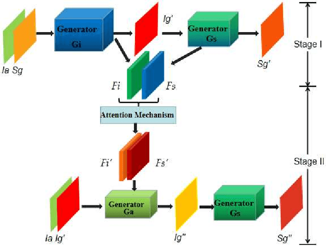 Figure 3 for Cross-View Image Synthesis with Deformable Convolution and Attention Mechanism