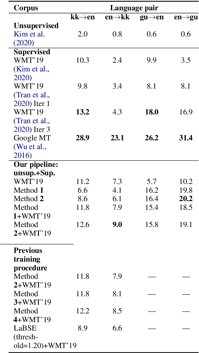 Figure 3 for Majority Voting with Bidirectional Pre-translation For Bitext Retrieval