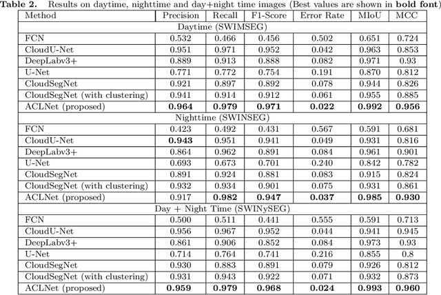 Figure 3 for ACLNet: An Attention and Clustering-based Cloud Segmentation Network