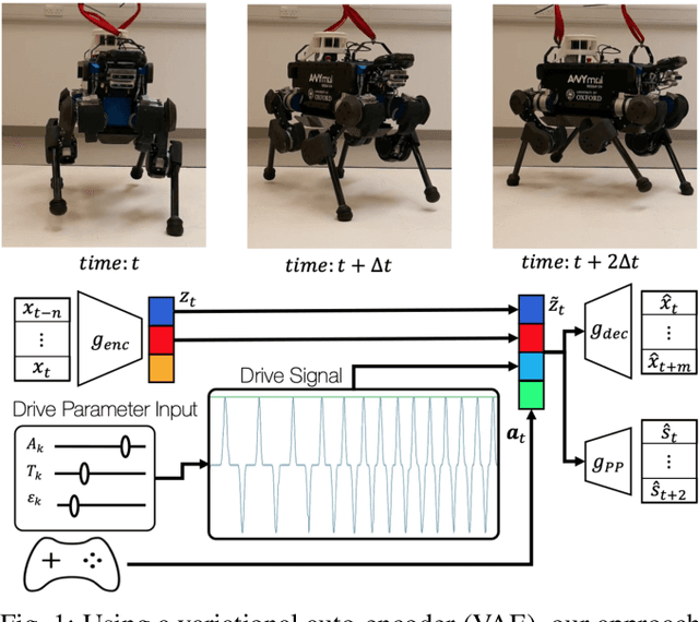 Figure 1 for Next Steps: Learning a Disentangled Gait Representation for Versatile Quadruped Locomotion