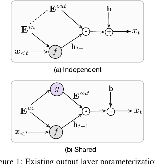 Figure 1 for Grounded Compositional Outputs for Adaptive Language Modeling