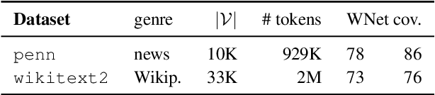 Figure 2 for Grounded Compositional Outputs for Adaptive Language Modeling